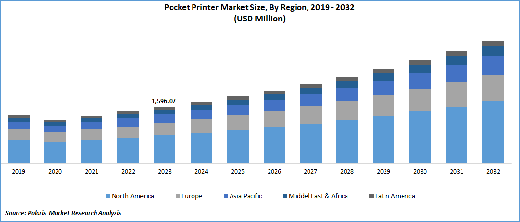 Pocket Printer Market Size